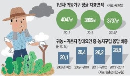 ‘제2인생’ 부푼 꿈 안고 가지만… 귀농, 농사지을 땅이 없다