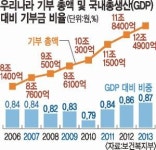 [나눔 문화 확산, 법·정책 재정비가 답이다] 기부단체 투명성 확보, 정부 역할 중요하다