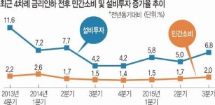 [앞 못보는 ‘깜깜이 정책’]  금리 내려도 경기 ‘냉골’ 가계빚만 3.5배