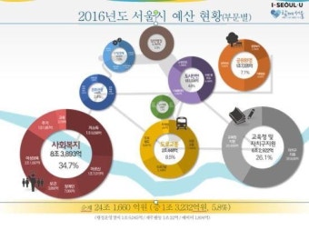 서울시 내년 예산안 27조4531억원 편성…전년 대비 7.6% 증가, 복지예산이 34.7%