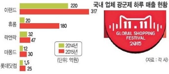 한국 의류·주방가전도 ‘광군제 대박’… 11일 하루 매출 이랜드 317억·휴롬 180억