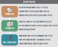[예산안·쟁점법안 처리] 총선의 해… SOC 예산 정부안에 ‘+4000억’