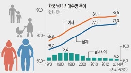 [통계청 ‘2014년 생명표’] 작년 출생아 기대수명 82.4년… 10년 전보다 4.4년 늘어