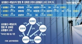 삼성SDI 보유 삼성물산 주식 7300억원어치 내년 3월까지 매각해야