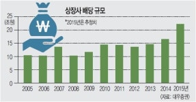 [새해 증시 차이나쇼크] 국내 상장사, 지난해 사상 최대 ‘배당 잔치’