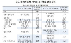 경기 나빠도 담뱃값 오른 것은…정부 제도로 경기와 물가 간 괴리 심화