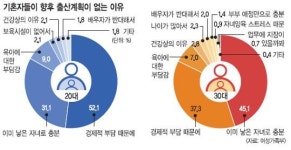 [여성가족부 ‘2015 가족실태조사’] 기혼 20代 33.8% “출산계획 없다”