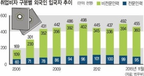 ‘비숙련 외국 인력’ 도입 절반 축소 검토
