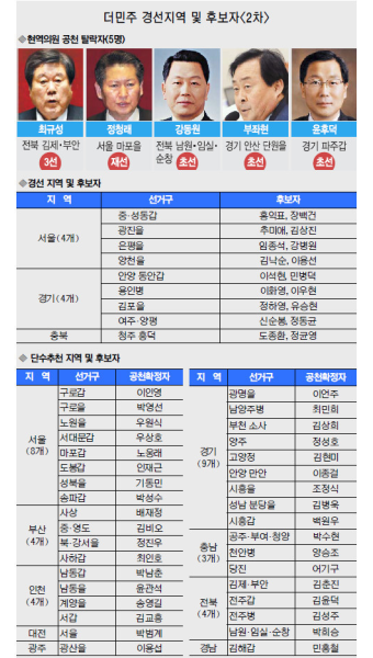 친노·운동권 살았다… 계파 청산은 헛구호?