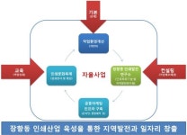 고양시, 경기북부 최초로 소공인특화지원센터 유치