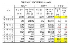 교통사고 상해 한방 치료 시장 쑥쑥