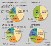 난폭·보복운전, 회사원이 가장 많다