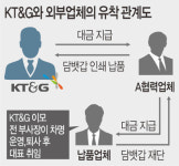 전·현 사장, 노조위원장까지…  KT&G ‘비리의 일상화’