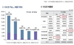 정부, 경유버스 대신 CNG 버스에 지원 늘린다