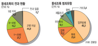 동네조폭 72% 전과 11범 이상… 경찰, 100일 특별단속 3955명 검거