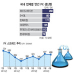 PX시장 2년 만에 회생… SK이노·GS칼텍스 ‘복잡한 셈법’