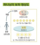 신천지가 반드시 가르치는 그림⑭ 하나님의 보좌 형상도
