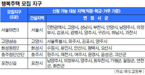 마천·삼송 등 5곳 행복주택 1901가구 신청하세요