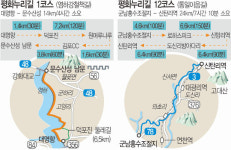 “DMZ 평화누리길, 이제 체류형 관광시대”