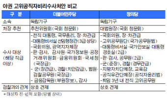 “전직 대통령  수사 가능한  공수처 신설”
