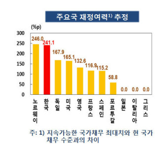 “한국 재정여력 넉넉” 의원들 앞에서 재정 강조한 이주열 총재