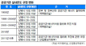 현실성 없는 공공기관 적정 실내온도 28도