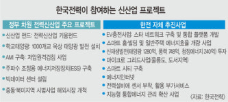 한전, 사상 첫 美 태양광발전소 사업 진출