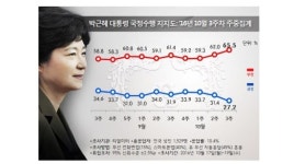 “朴대통령 지지율 추락 브레이크 없다” 27.2%, 최저치 경신