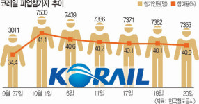 성과연봉제 논의는 멈추고… 철도 노사 ‘평행선 대치’