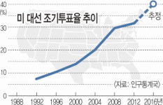 [2016 미국의 선택] 조기투표율 높은데 흑인은 시들… 힐러리 캠프 ‘비상’