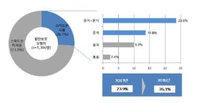 보행 중 스마트폰 사용 ‘금지’…광화문 사거리 부근 보행자 33% 사용