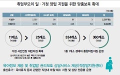서울 국공립어린이집 2020년까지 2154개로 확충…2명 중 1명 수용