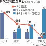 [대학, 이제 학생부로 간다] 기피 학교가 전학오고 싶은 학교로… ‘안면고의 기적’