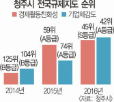 청주시 ‘기업하기 좋은 도시’ 최고 등급