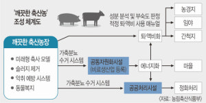 축산 ‘냄새갈등’ 없어질까