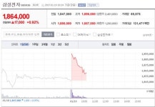 삼성, 이재용 구속영장 기각으로 주가 반등