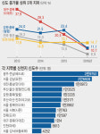 신천지, 매년 3만명 이상 성도들 미혹한다
