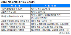 저소득 취약계층 주거비 지원 확대키로