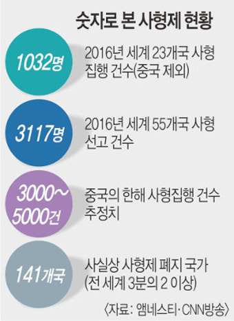 “中 작년 사형집행 3000∼5000건”