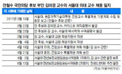 “서울대 의대 교수 채용계획 마련 전 안철수 부인, 지원서 미리 작성했다”