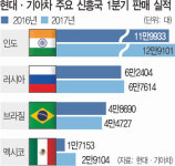 현대·기아차  ‘신흥국 공략’  사드 파고 넘는다