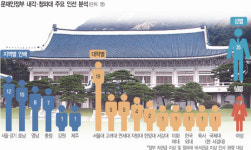 문재인정부 靑·내각 인사 ‘서·호·남’ 강세
