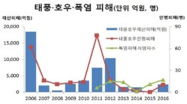 정부, 여름철 풍수해·폭염대책 추진…차량 대피장소 276곳 지정, 하천 정비, 무더위쉼터 확충 