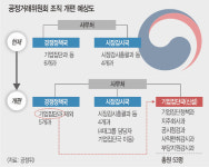 [단독] 몸집 불리는 공정위… 인력 10% 증원, 기업집단국 신설 추진