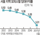 오피스텔 투자 ‘위험 신호’