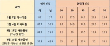브랜드가 된 피아니스트 조성진…20~30대 여성 팬덤 압도적 