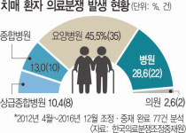 치매 환자 의료분쟁 계속 증가세… 45%가 요양병원서 발생