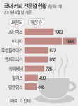 무리한 출점·차별화 실패… 끝내 좌초한 토종 ‘커피왕’