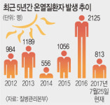 폭염에… 온열질환자 올해 벌써 813명