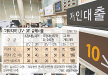 대출 추가땐 LTV·DTI 10% 강화, 강력 규제에 실수요자들도 ‘깜짝’